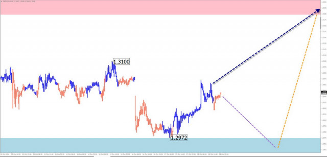 Weekly Forecast Based on Simplified Wave Analysis for GBP/USD, AUD/USD, USD/CHF, EUR/JPY, and US Dollar Index on October 21