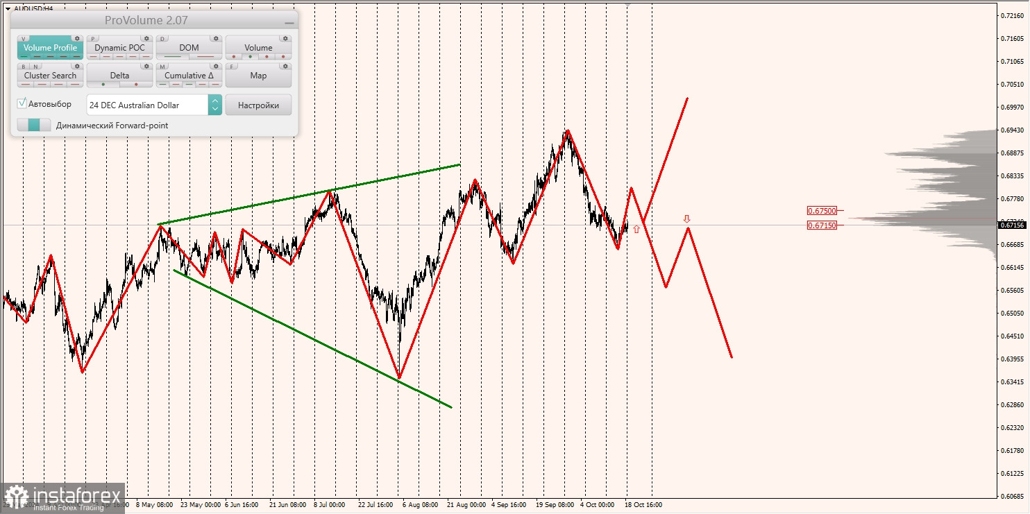 Маржинальные зоны и торговые идеи по AUD/USD, NZD/USD, USD/CAD (21.10.2024)