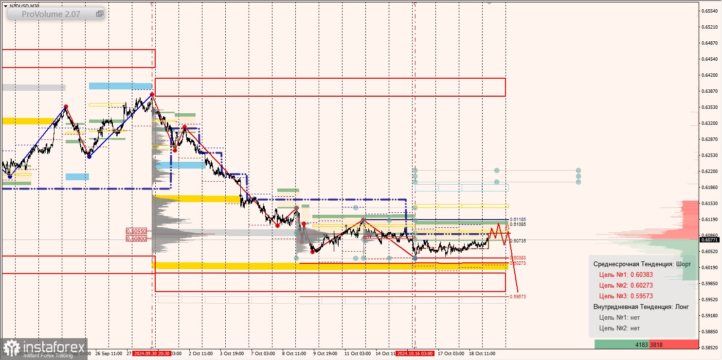 Маржинальные зоны и торговые идеи по AUD/USD, NZD/USD, USD/CAD (21.10.2024)