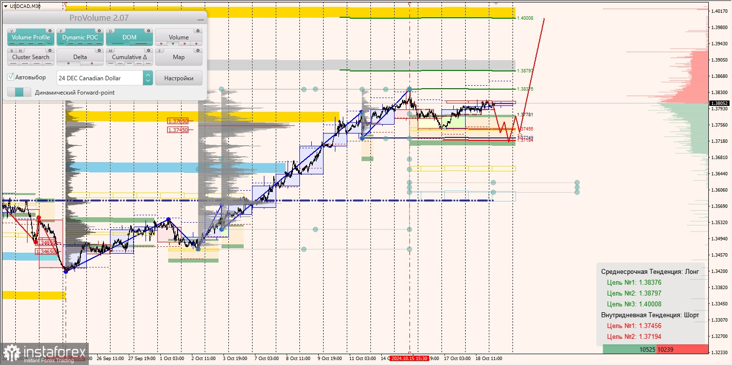 Маржинальные зоны и торговые идеи по AUD/USD, NZD/USD, USD/CAD (21.10.2024)