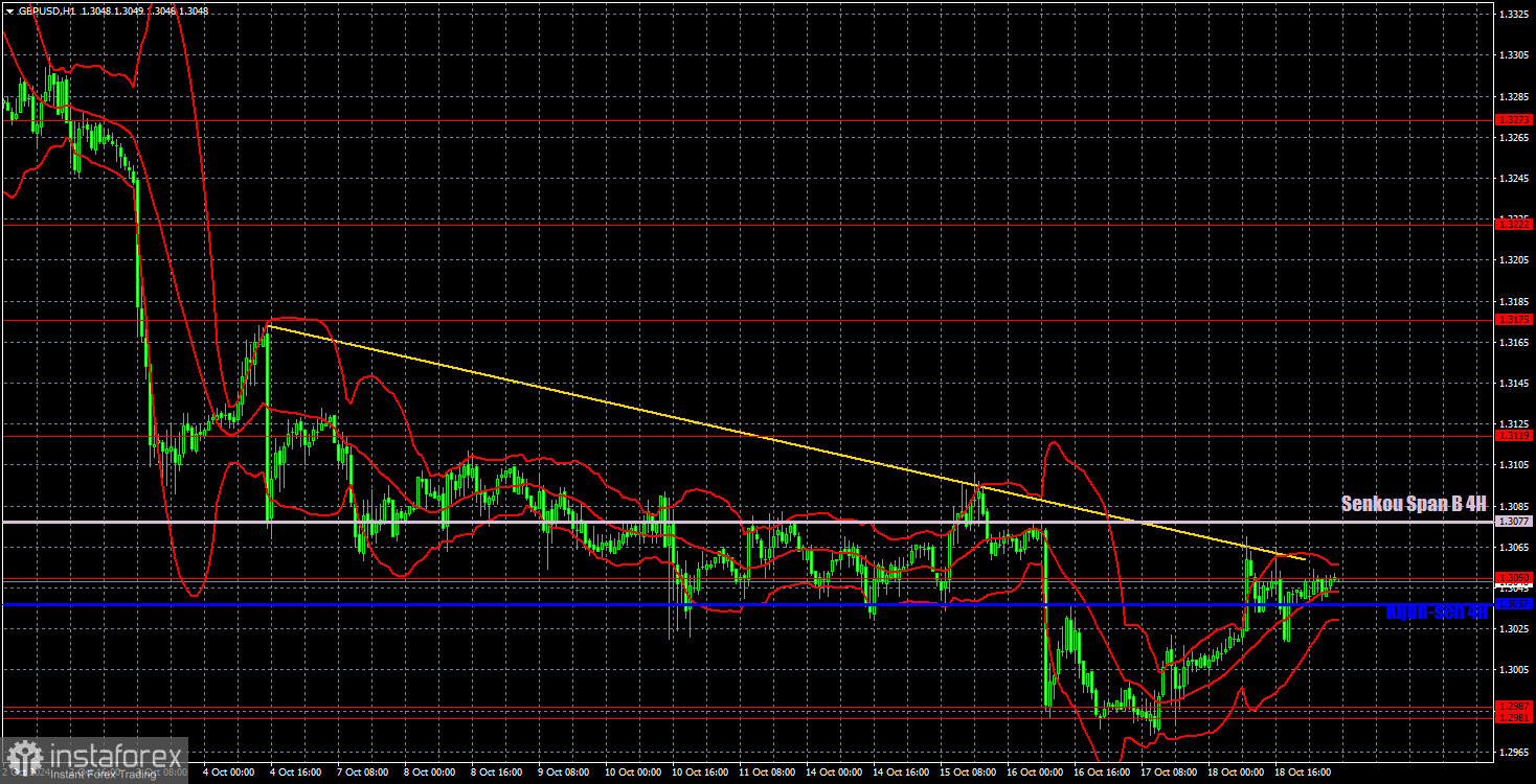  Recomendaciones para operar y análisis de las operaciones con el par GBP/USD para el 21 de octubre. La libra no ha ido muy lejos.