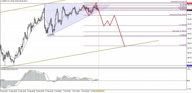 Analyse Technique du Mouvement Intrajournalier des Paires de Devises Croisées GBP/JPY, lundi 21 octobre 2024.