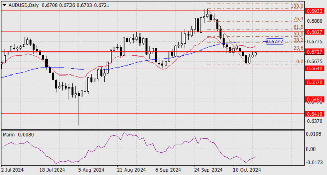 Forecast for AUD/USD on October 21, 2024