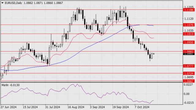 Prognóza páru EUR/USD na 21. október 2024