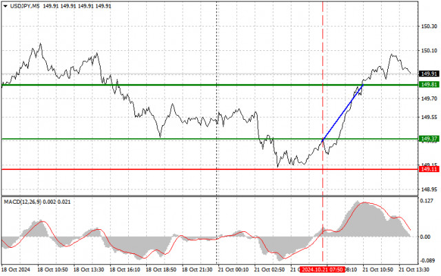 USD/JPY: Dicas simples de negociação para traders iniciantes em 21 de outubro (sessão dos EUA)