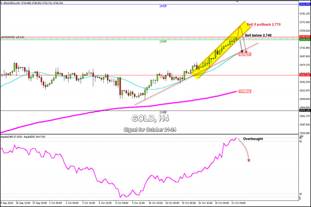 Trading Signals for GOLD (XAU/USD) for October 21-24, 2024: sell below $2,740 (overbought - 3/8 Murray)