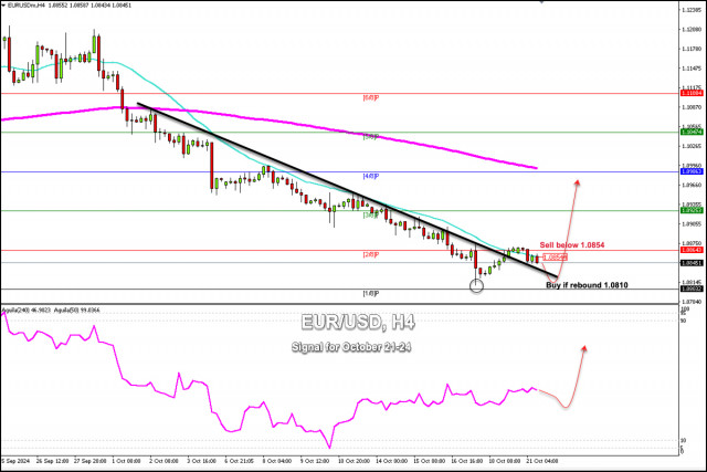 Trading Signals for EUR/USD for October 21-24, 2024: sell below 1.0854 (21 SMA - 1/8 Murray)