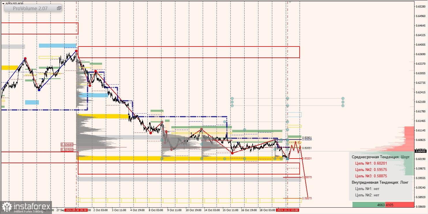 Маржинальные зоны и торговые идеи по AUD/USD, NZD/USD, USD/CAD (22.10.2024)
