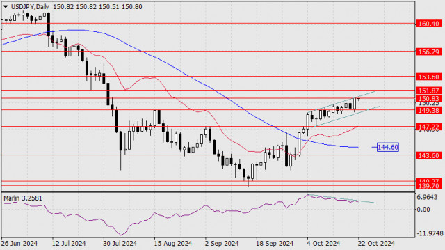 Forecast for USD/JPY on October 22, 2024