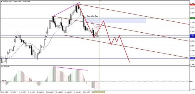 Technical Analysis of Daily Price Movement of GBP/USD Main Currency Pairs, Tuesday October 22, 2024.