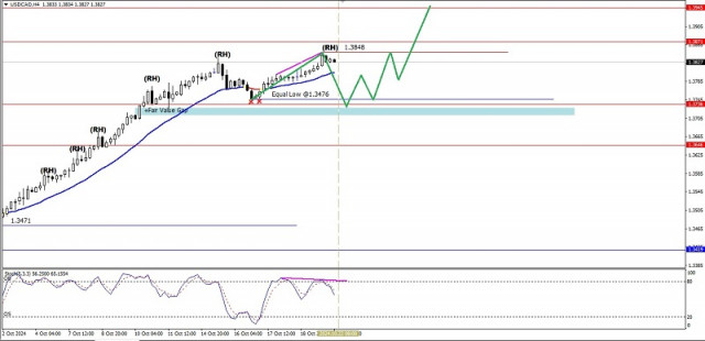 Technical Analysis of Intraday Price Movement of USD/CAD Commodity Currency Pairs, Tuesday October 22, 2024.