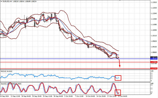 USD câștigă teren pe fondul așteptărilor crescute pentru victoria lui Trump în alegerile prezidențiale. EUR/USD și GBP/USD sunt pe cale să scadă.