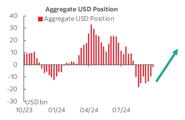  Il dollaro USA beneficia dell'aggiustamento delle aspettative sui tassi della Fed