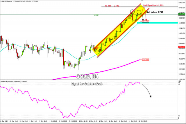 Isyarat Dagangan untuk EMAS (XAU/USD) bagi 22-25 Oktober, 2024: jual di bawah $2,740 (terlebih beli - 3/8 Murray)