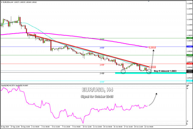 Isyarat Dagangan EUR/USD untuk 22-25 Oktober 2024: beli jika lantunan semula pada 1.0800 (SMA 21 - 1/8 Murray)