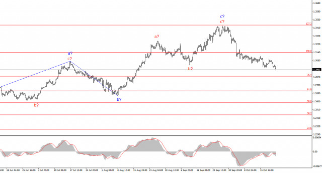 Anlayse des GBP/USD am 22. Oktober 2024