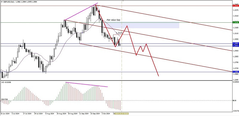 Exchange Rates analysis