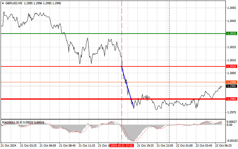 Exchange Rates analysis