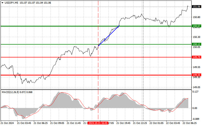 Exchange Rates analysis