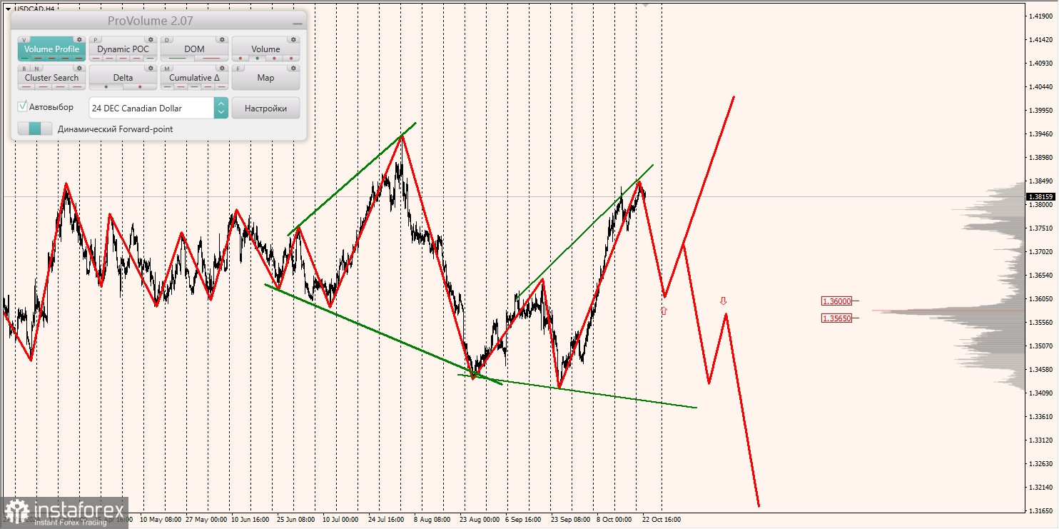 Маржинальные зоны и торговые идеи по AUD/USD, NZD/USD, USD/CAD (23.10.2024)