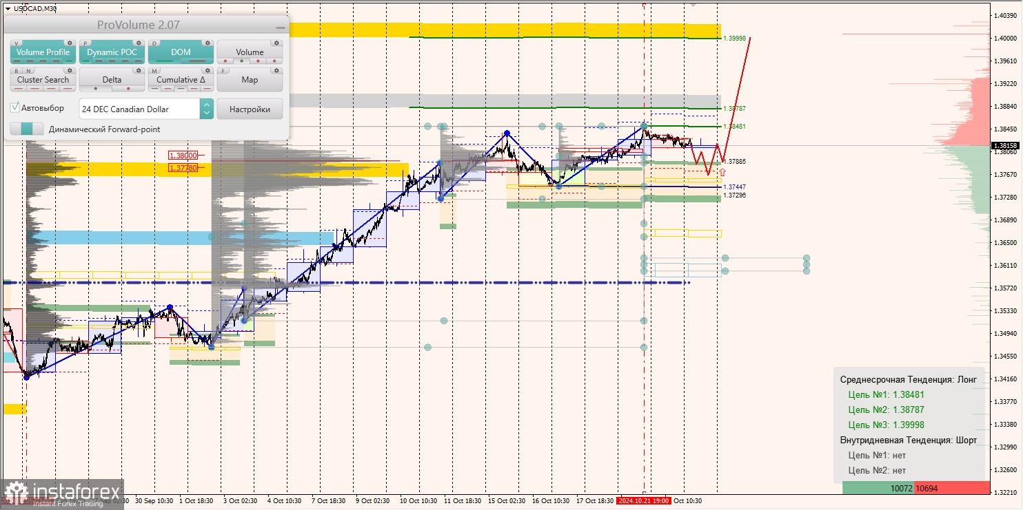 Маржинальные зоны и торговые идеи по AUD/USD, NZD/USD, USD/CAD (23.10.2024)