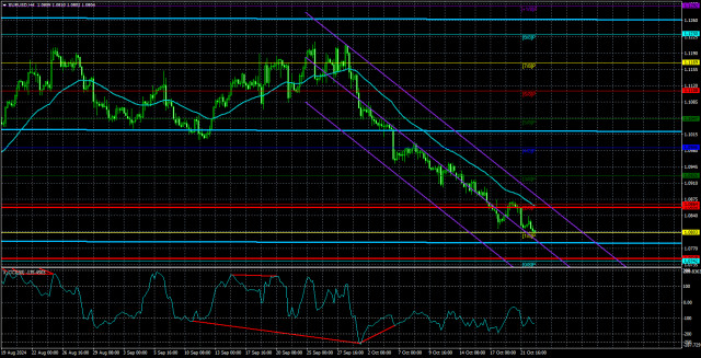 23 अक्टूबर को EUR/USD का अवलोकन: