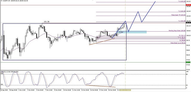 Technical Analysis of Intraday Price Movement of AUD/JPY Cross Currency Pairs, Wednesday October 23, 2024.