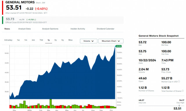 Verizon und GE Aerospace fallen, GM legt zu: Drei wichtige Aktien des Tages an der Wall Street