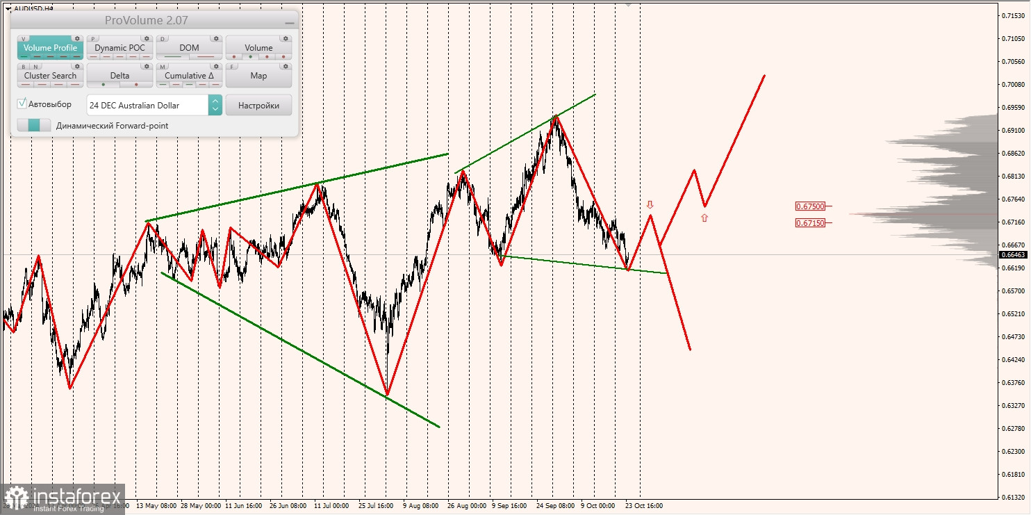 Маржинальные зоны и торговые идеи по AUD/USD, NZD/USD, USD/CAD (24.10.2024)