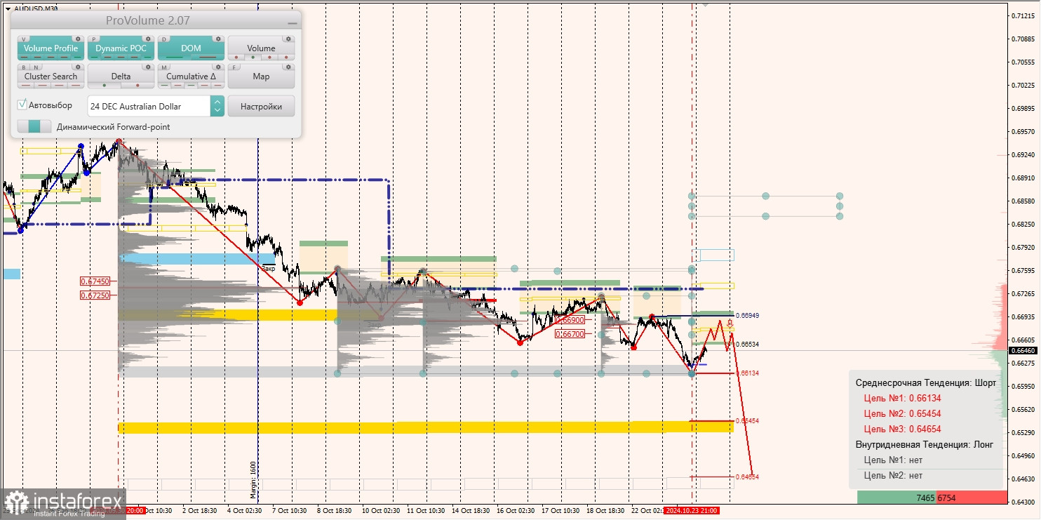 Маржинальные зоны и торговые идеи по AUD/USD, NZD/USD, USD/CAD (24.10.2024)