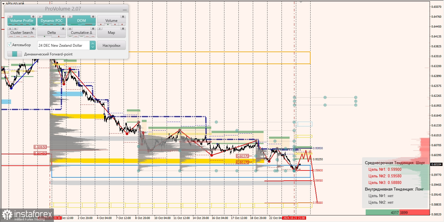 Маржинальные зоны и торговые идеи по AUD/USD, NZD/USD, USD/CAD (24.10.2024)