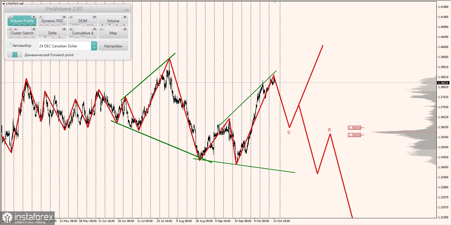 Маржинальные зоны и торговые идеи по AUD/USD, NZD/USD, USD/CAD (24.10.2024)