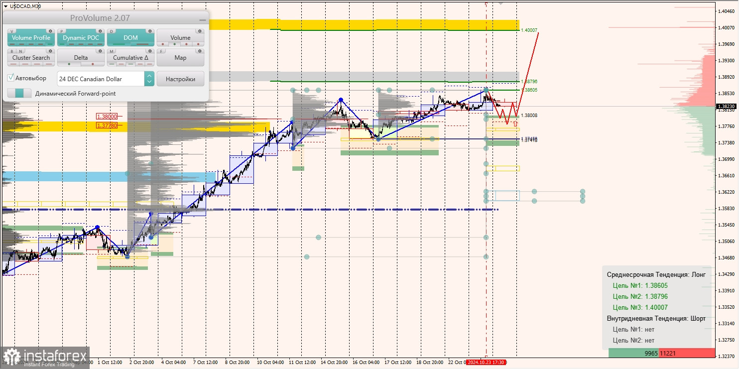 Маржинальные зоны и торговые идеи по AUD/USD, NZD/USD, USD/CAD (24.10.2024)