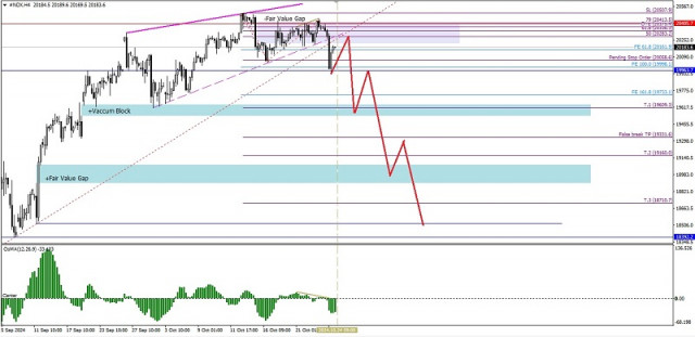 Analyse technique du mouvement des prix intrajournalier de l'indice Nasdaq 100, jeudi 24 octobre 2024.