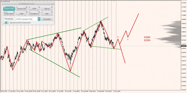 Маржинальные зоны и торговые идеи по AUD/USD, NZD/USD, USD/CAD (24.10.2024)