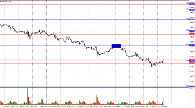 EUR/USD. วันที่ 24 ตุลาคม. เงินยูโรพุ่งพลังแข็งแกร่ง