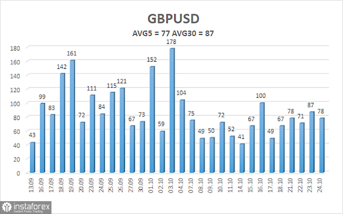 Обзор пары GBP/USD. 25 октября. Фунт пытается подняться с колен.