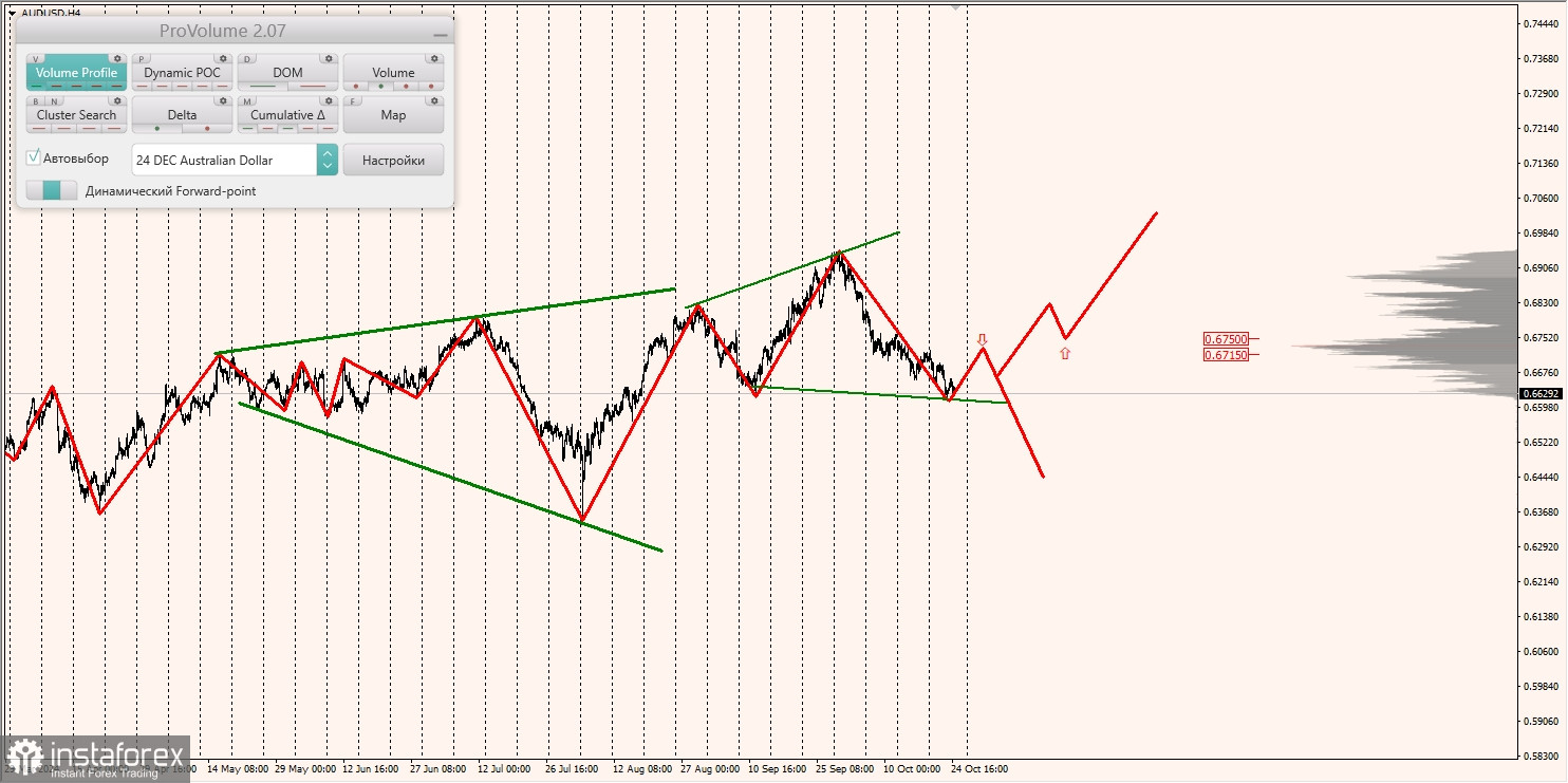 Маржинальные зоны и торговые идеи по AUD/USD, NZD/USD, USD/CAD (25.10.2024)