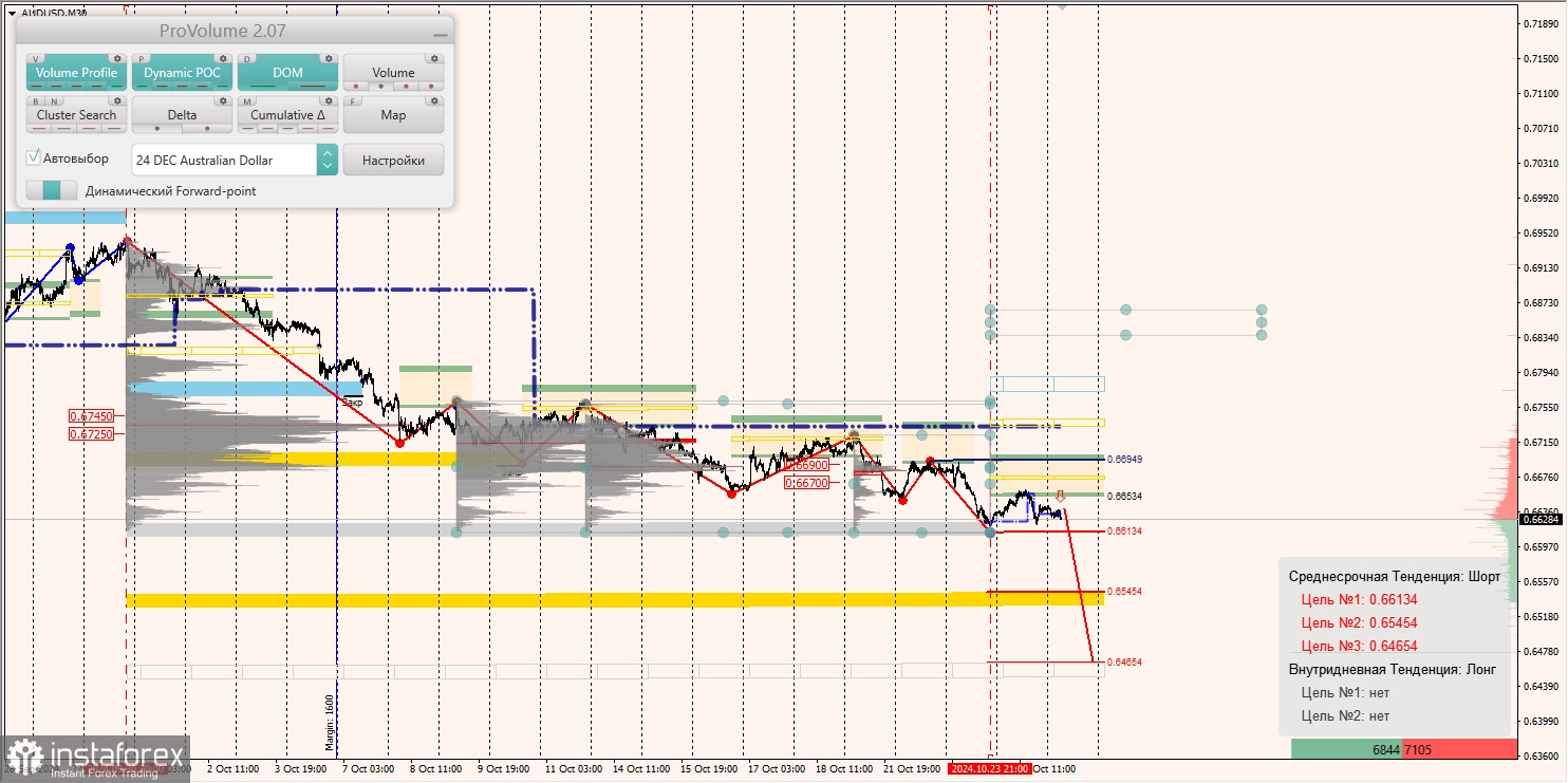 Маржинальные зоны и торговые идеи по AUD/USD, NZD/USD, USD/CAD (25.10.2024)