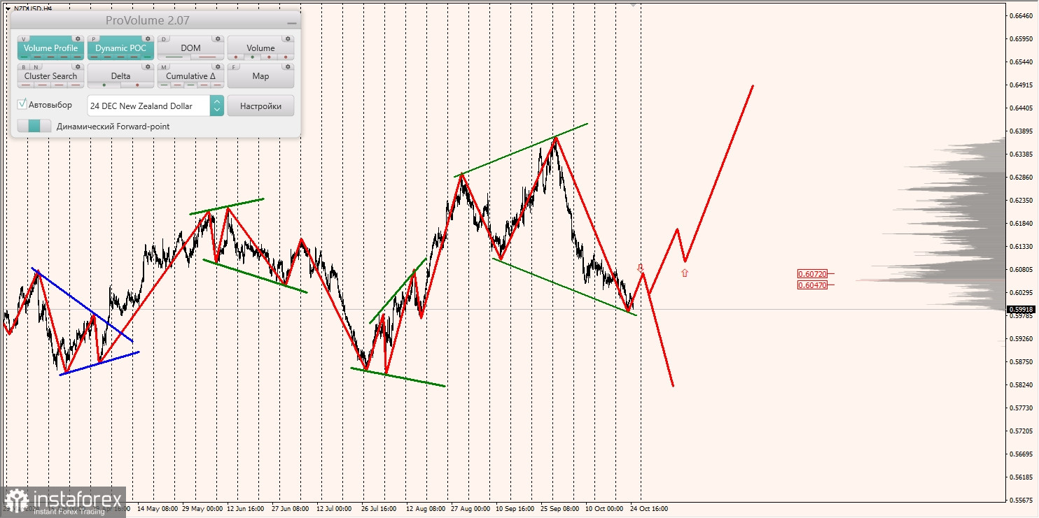 Маржинальные зоны и торговые идеи по AUD/USD, NZD/USD, USD/CAD (25.10.2024)