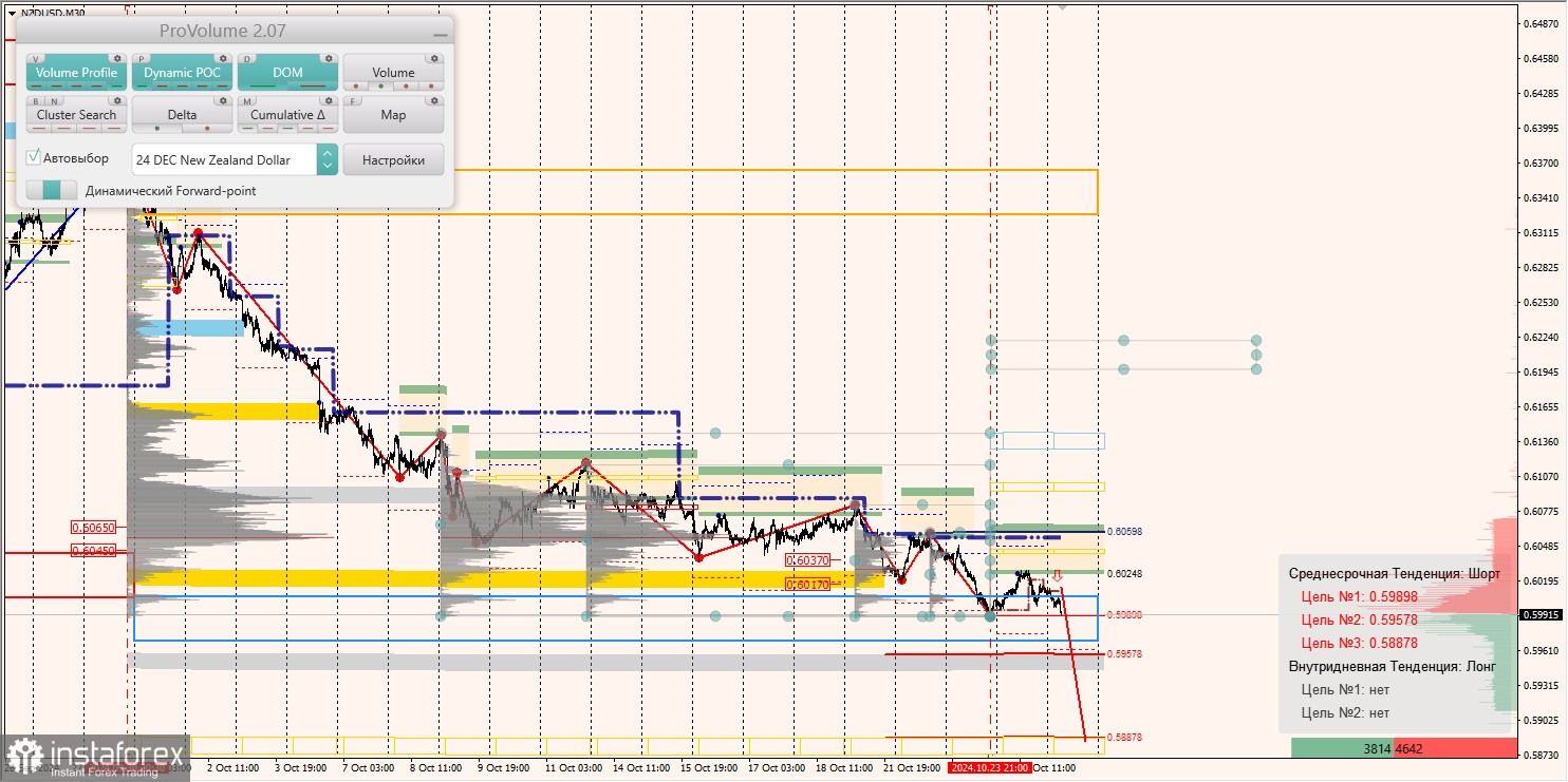 Маржинальные зоны и торговые идеи по AUD/USD, NZD/USD, USD/CAD (25.10.2024)