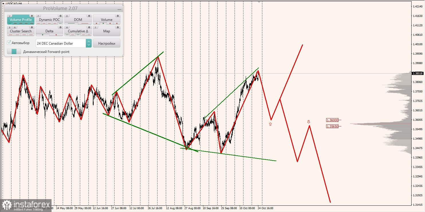 Маржинальные зоны и торговые идеи по AUD/USD, NZD/USD, USD/CAD (25.10.2024)