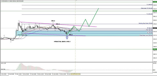 Analisis Teknikal Pergerakan Harga Intraday Mata wang Kripto BCH/USD, Jumaat 25 Oktober 2024.