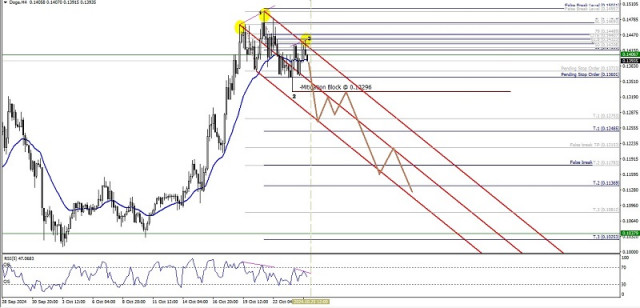 Technische Analyse der Intraday-Preisbewegung der Doge-Kryptowährung, Freitag, 25. Oktober 2024.