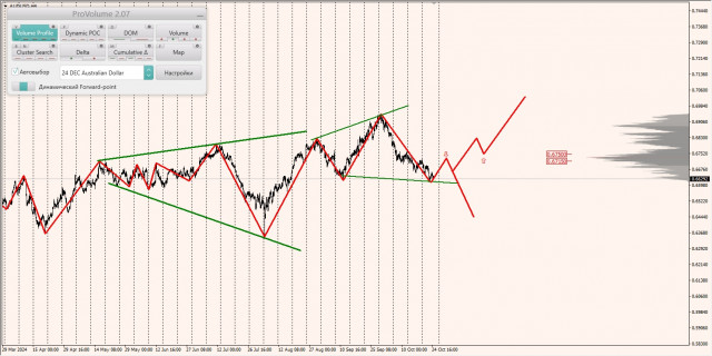 Маржинальные зоны и торговые идеи по AUD/USD, NZD/USD, USD/CAD (25.10.2024)