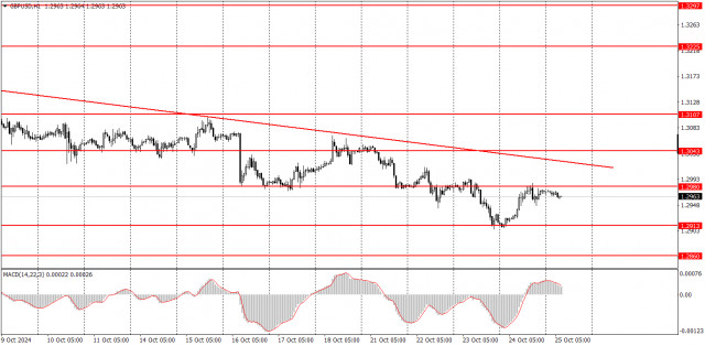 Jak 25. října obchodovat pár GBP/USD? Jednoduché tipy a analýza pro začátečníky