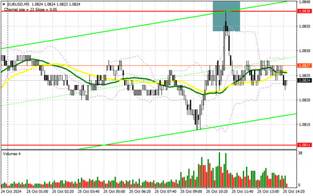 EUR/USD : Plan de trading pour la session américaine du 25 octobre (Analyse des transactions du matin)