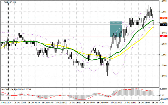 GBP/USD : Plan de trading pour la séance américaine du 25 octobre (Analyse des échanges matinaux)