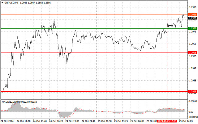 GBP/USD : Conseils de trading simples pour les traders débutants le 25 octobre (Session américaine)