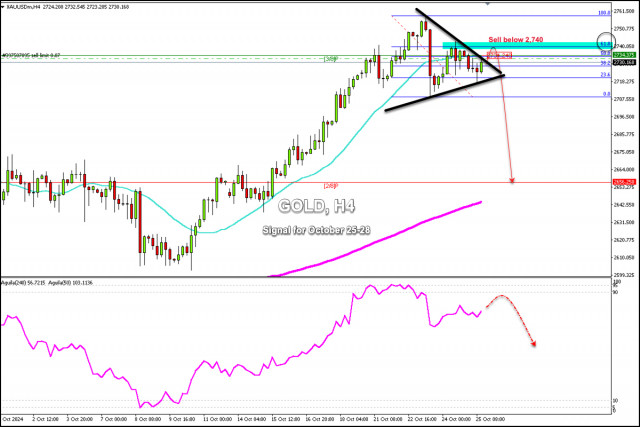 Signaux de trading pour l'OR (XAU/USD) du 25 au 28 octobre 2024 : vendre en dessous de 2 740 $ (61,8 % - triangle symétrique)